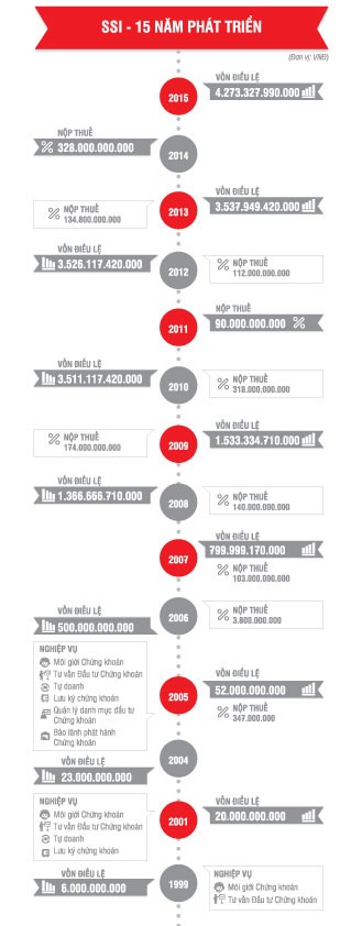SSI - Cột mốc thứ 15 ảnh 1