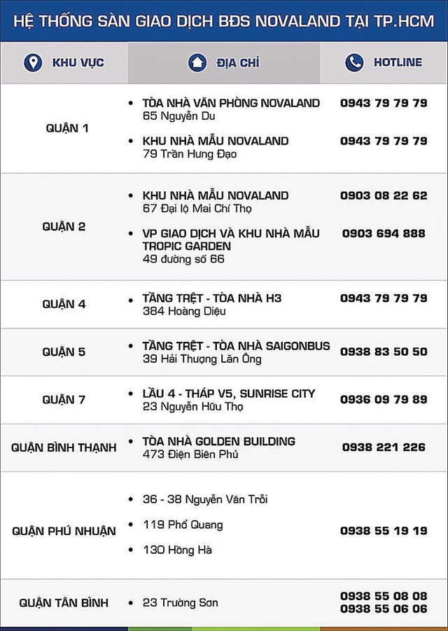 Mở rộng hệ thống sàn giao dịch bất động sản Novaland ảnh 1 Mở rộng hệ thống sàn giao dịch bất động sản Novaland ảnh 1