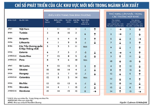 Việt Nam vươn lên dẫn đầu bảng xếp hạng Growth Index ảnh 2 Việt Nam vươn lên dẫn đầu bảng xếp hạng Growth Index ảnh 2