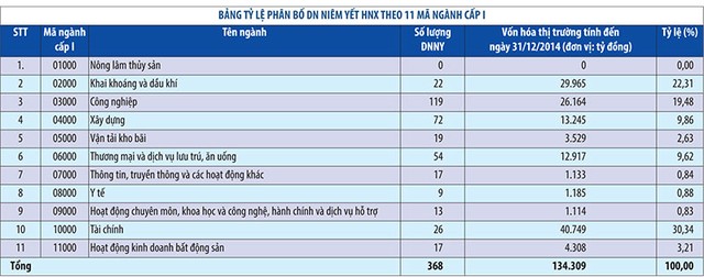 Phân ngành doanh nghiệp sẽ giúp “thân thiện hóa” TTCK Việt Nam ảnh 1 Phân ngành doanh nghiệp sẽ giúp “thân thiện hóa” TTCK Việt Nam ảnh 1