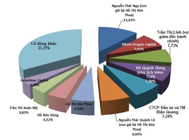 Cú hụt hơi của Điện Quang ảnh 5