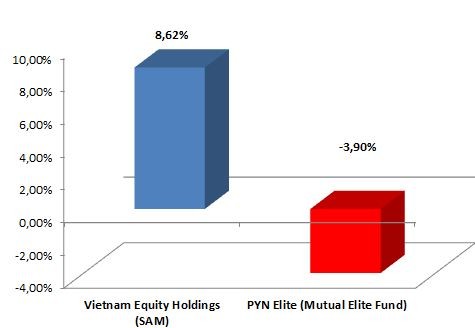 Quỹ ngoại không “tài” hơn thị trường ảnh 3