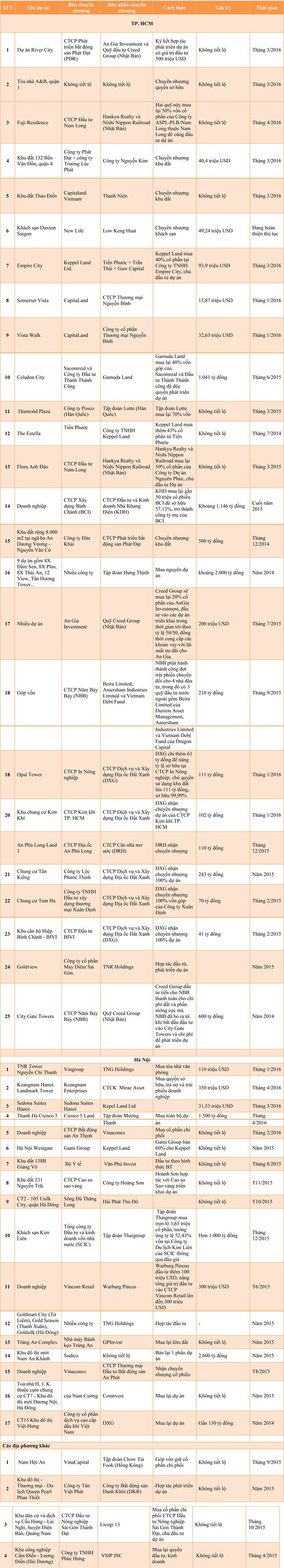 Một số thương vụ M&A tiêu biểu do Đầu tư Bất động sản tổng hợp ảnh 1