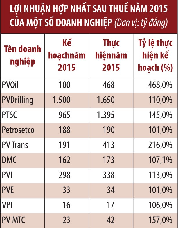 Giá dầu trên 50 USD/thùng: Triển vọng doanh nghiệp dầu khí sáng hơn nhiều ảnh 3 Giá dầu trên 50 USD/thùng: Triển vọng doanh nghiệp dầu khí sáng hơn nhiều ảnh 3