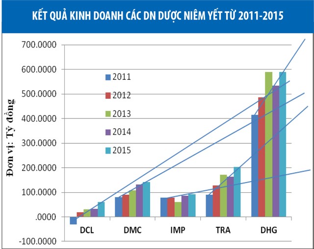 Cổ phiếu dược tăng giá ấn tượng ảnh 2 Cổ phiếu dược tăng giá ấn tượng ảnh 2