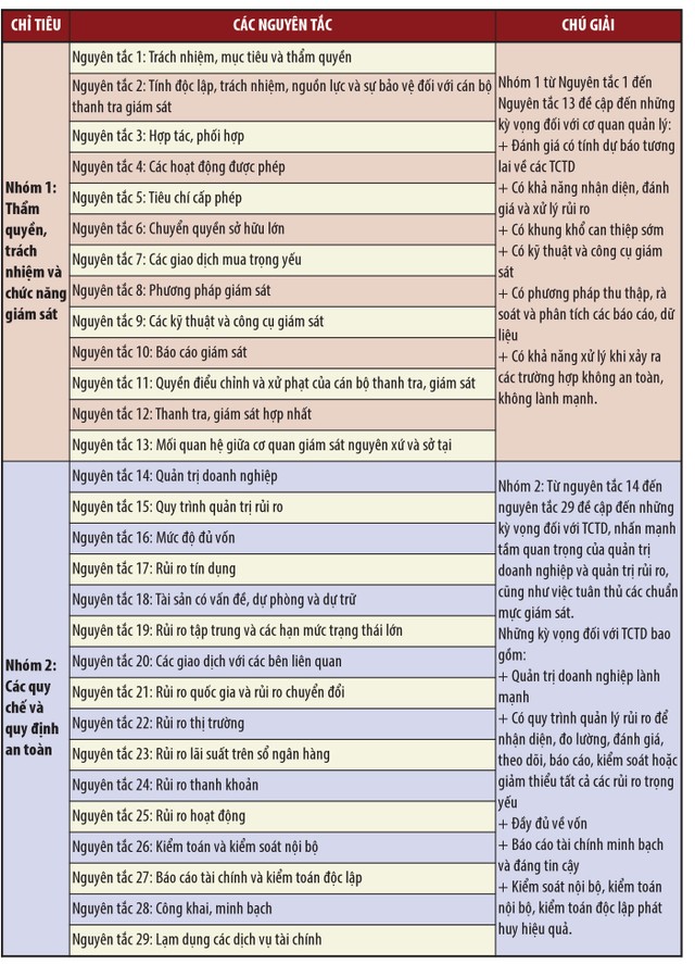 Các nguyên tắc Basel về thanh tra, giám sát ngân hàng hiệu quả ảnh 1 Các nguyên tắc Basel về thanh tra, giám sát ngân hàng hiệu quả ảnh 1