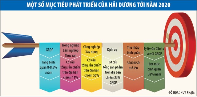 Hải Dương sẽ trở thành tỉnh công nghiệp ảnh 1 Hải Dương sẽ trở thành tỉnh công nghiệp ảnh 1
