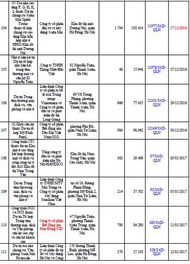 Danh tính 113 dự án bất động sản đủ điều kiện “bán nhà trên giấy” tại Hà Nội ảnh 11