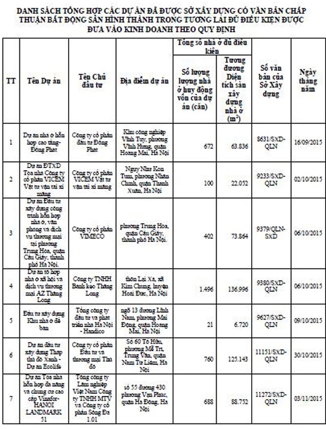 Danh tính 113 dự án bất động sản đủ điều kiện “bán nhà trên giấy” tại Hà Nội ảnh 1