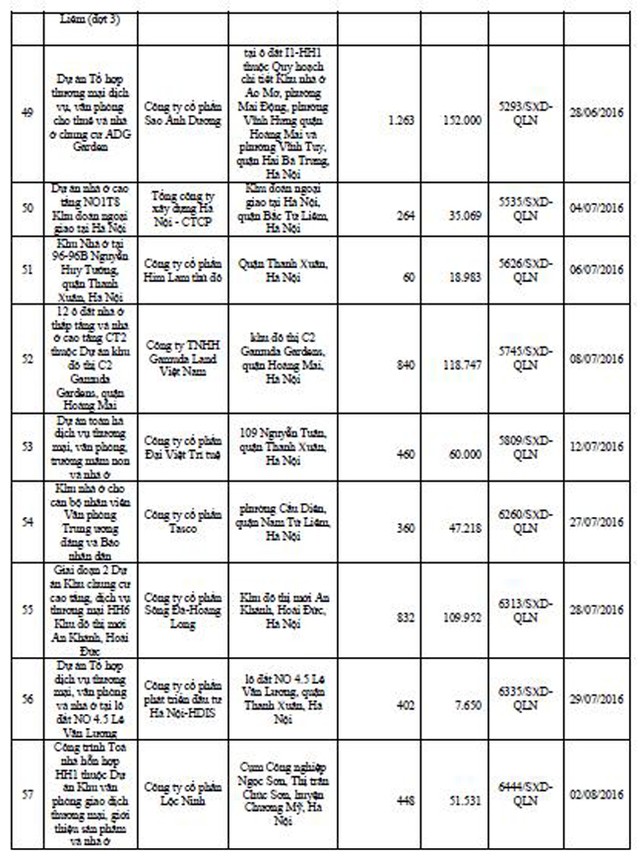 Danh tính 113 dự án bất động sản đủ điều kiện “bán nhà trên giấy” tại Hà Nội ảnh 5