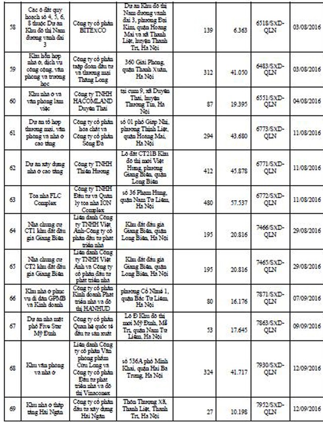 Danh tính 113 dự án bất động sản đủ điều kiện “bán nhà trên giấy” tại Hà Nội ảnh 6