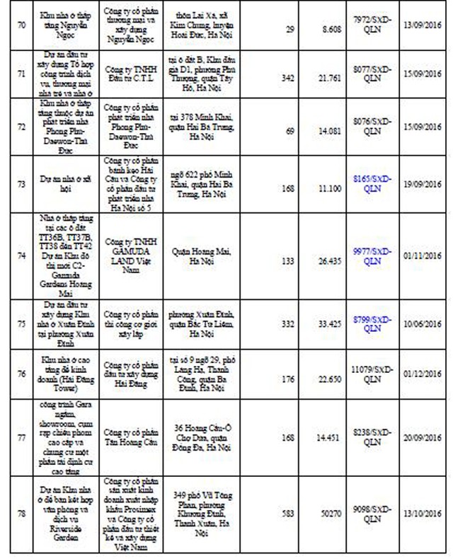 Danh tính 113 dự án bất động sản đủ điều kiện “bán nhà trên giấy” tại Hà Nội ảnh 7