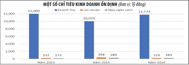 Tín Nghĩa vững phong độ sau cổ phần hóa ảnh 2 Tín Nghĩa vững phong độ sau cổ phần hóa ảnh 2