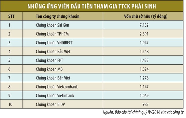 Vào cuộc phái sinh: “Cuộc chơi” của khối CTCK lớn ảnh 1 Vào cuộc phái sinh: “Cuộc chơi” của khối CTCK lớn ảnh 1