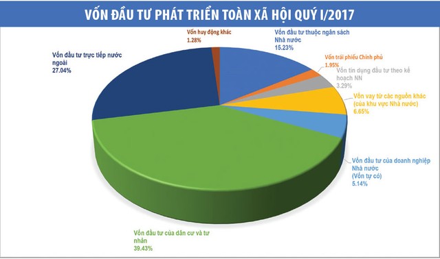 Tăng trưởng kinh tế chững lại trong quý I/2017 ảnh 2