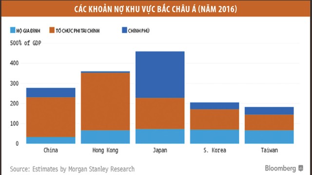 Fed tăng lãi suất, các quốc gia châu Á “bơi” trong biển nợ ảnh 1