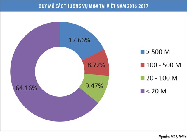 Thị trường M&A Việt Nam: Châu Á đang lấn át Âu - Mỹ ảnh 3