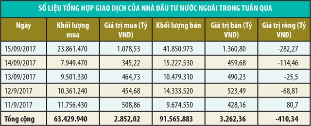 Khối ngoại đi ngược thị trường ảnh 1