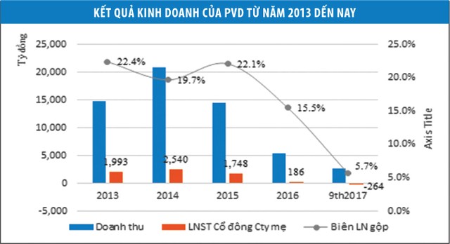 PVD: Bức tranh kinh doanh bắt đầu hé sáng ảnh 1 PVD: Bức tranh kinh doanh bắt đầu hé sáng ảnh 1