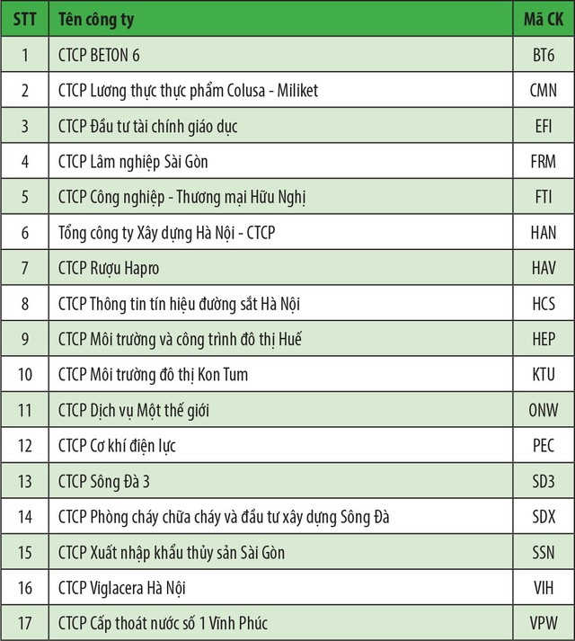 HNX tạm dừng giao dịch 17 cổ phiếu trên UPCoM ảnh 1 HNX tạm dừng giao dịch 17 cổ phiếu trên UPCoM ảnh 1