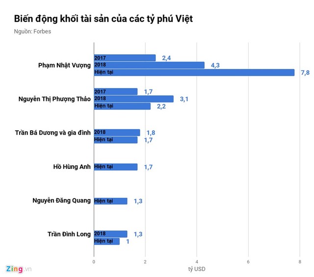 Hàng tỷ USD tài sản của các tỷ phú Việt đến từ đâu? ảnh 1 Hàng tỷ USD tài sản của các tỷ phú Việt đến từ đâu? ảnh 1
