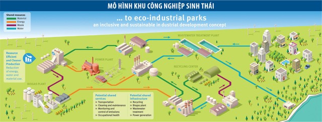 Khu công nghiệp sinh thái, hay nhưng vẫn phải chờ ảnh 1 Khu công nghiệp sinh thái, hay nhưng vẫn phải chờ ảnh 1
