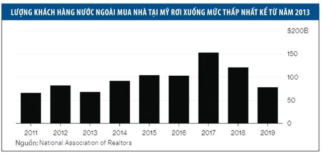 Khách hàng nước ngoài “ngó lơ” bất động sản Mỹ ảnh 1 Khách hàng nước ngoài “ngó lơ” bất động sản Mỹ ảnh 1