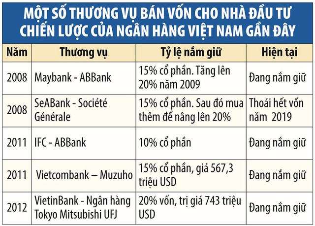 Nhà đầu tư Hàn Quốc ồ ạt đổ vốn vào ngân hàng Việt ảnh 1 Nhà đầu tư Hàn Quốc ồ ạt đổ vốn vào ngân hàng Việt ảnh 1