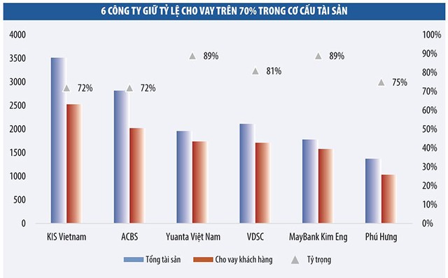 Cầm đằng chuôi, công ty chứng khoán vẫn “đứt tay” với margin ảnh 1 Cầm đằng chuôi, công ty chứng khoán vẫn “đứt tay” với margin ảnh 1