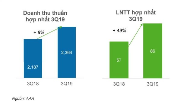 Tìm hàng tốt ngành nhựa: AAA ‘tài sản’ được nhà đầu tư quan tâm ảnh 1