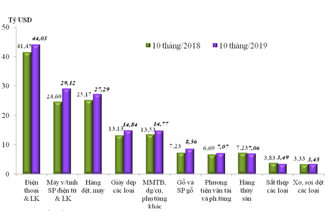 Xuất siêu kỷ lục, 10 tháng đạt hơn 9 tỷ USD ảnh 1 Xuất siêu kỷ lục, 10 tháng đạt hơn 9 tỷ USD ảnh 1