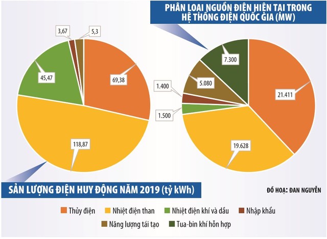 Điện khí gặp khó, điện than bị “vắt kiệt sức“ ảnh 1 Điện khí gặp khó, điện than bị “vắt kiệt sức“ ảnh 1