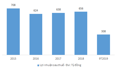 Vì sao Đạm Cà Mau đặt kế hoạch lãi giảm gần 80% ảnh 1 Vì sao Đạm Cà Mau đặt kế hoạch lãi giảm gần 80% ảnh 1