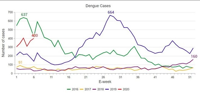 Singapore cảnh báo dịch sốt xuất huyết lây lan mạnh hơn Covid-19 ảnh 1