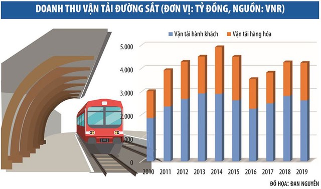 "Đầu đi, chân ở lại", thế kẹt của Tổng công ty Đường sắt Việt Nam ảnh 1 "Đầu đi, chân ở lại", thế kẹt của Tổng công ty Đường sắt Việt Nam ảnh 1