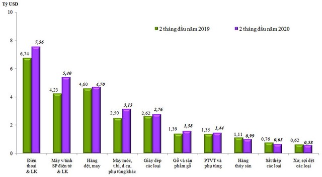 Hai tháng đầu năm, nền kinh tế xuất siêu 1,82 tỷ USD, trái với dự báo nhập siêu trước đó ảnh 1 Hai tháng đầu năm, nền kinh tế xuất siêu 1,82 tỷ USD, trái với dự báo nhập siêu trước đó ảnh 1