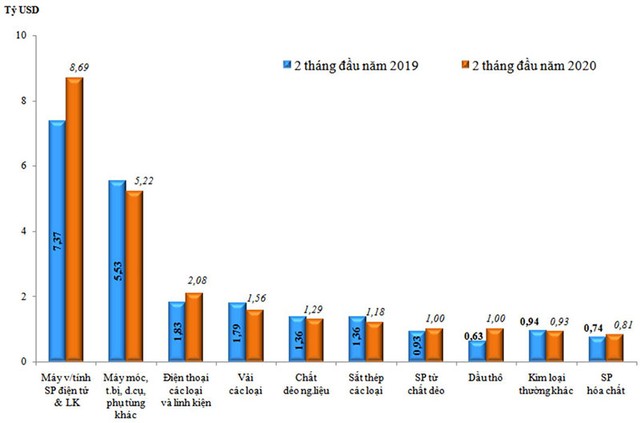 Hai tháng đầu năm, nền kinh tế xuất siêu 1,82 tỷ USD, trái với dự báo nhập siêu trước đó ảnh 2 Hai tháng đầu năm, nền kinh tế xuất siêu 1,82 tỷ USD, trái với dự báo nhập siêu trước đó ảnh 2