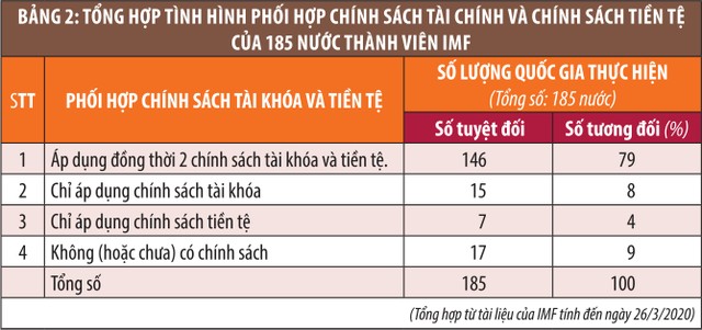 Bàn về chính sách tiền tệ và tài khóa đối phó với dịch Covid-19 ảnh 4 Bàn về chính sách tiền tệ và tài khóa đối phó với dịch Covid-19 ảnh 4