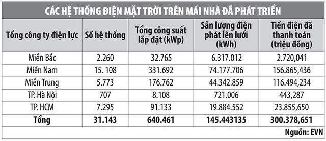 Lỗ hổng pháp lý điện mặt trời trên mái: Cảnh báo về dự án núp bóng, trốn quy hoạch ảnh 1 Lỗ hổng pháp lý điện mặt trời trên mái: Cảnh báo về dự án núp bóng, trốn quy hoạch ảnh 1