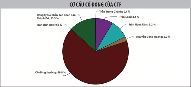 Cổ đông sáng lập thao túng giá CTF: Báo động chất lượng quản trị doanh nghiệp ảnh 1 Cổ đông sáng lập thao túng giá CTF: Báo động chất lượng quản trị doanh nghiệp ảnh 1