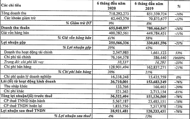 Lãi nửa đầu năm của “ông chủ” trà bí bao Wonderfarm, Kirin giảm 76% ảnh 1 Lãi nửa đầu năm của “ông chủ” trà bí bao Wonderfarm, Kirin giảm 76% ảnh 1