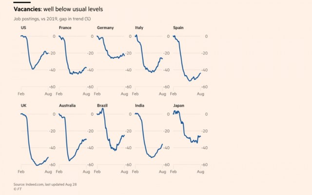 Tỷ lệ thất nghiệp gia tăng tại nhiều nền kinh tế lớn. (Nguồn: Finantial Times)