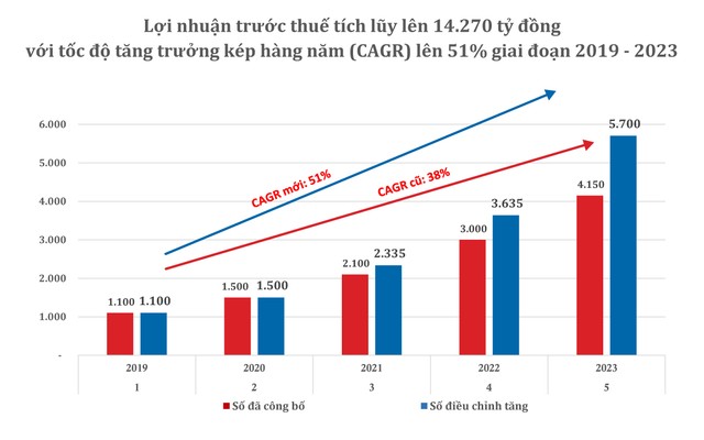 Biểu đồ điều chỉnh kế hoạch Lợi nhuận giai đoạn 2019 – 2023 của Phát Đạt. Biểu đồ điều chỉnh kế hoạch Lợi nhuận giai đoạn 2019 – 2023 của Phát Đạt.