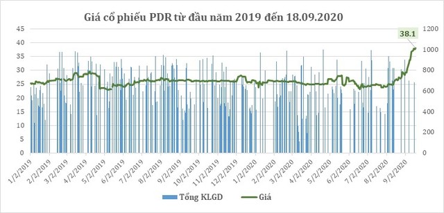 Lịch sử giá cổ phiếu PDR từ năm 2019 đến ngày 18.09.2020 (Giá đã điều chỉnh) Lịch sử giá cổ phiếu PDR từ năm 2019 đến ngày 18.09.2020 (Giá đã điều chỉnh)