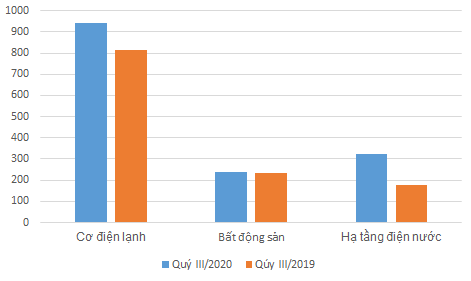 Cơ cấu doanh thu của REE trong quý III - Nguồn: BCTC Cơ cấu doanh thu của REE trong quý III - Nguồn: BCTC