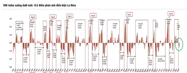 Chỉ số Oceanic Niño Index (ONI) là chỉ số chính của Cục Quản lý khí quyển và đại dương Mỹ để theo dõi El Niño và La Niña, là hai giai đoạn đối lập của mô hình khí hậu - Nguồn: SSI Research Chỉ số Oceanic Niño Index (ONI) là chỉ số chính của Cục Quản lý khí quyển và đại dương Mỹ để theo dõi El Niño và La Niña, là hai giai đoạn đối lập của mô hình khí hậu - Nguồn: SSI Research