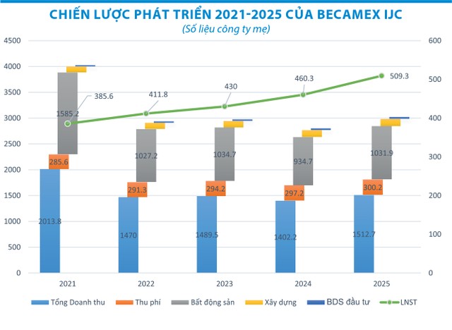 Giai đoạn 2021-2025, Becamex IJC đưa ra kế hoạch tăng trưởng cả doanh thu và lợi nhuận, cam kết quyền lợi với cổ đông khi duy trì tỷ lệ trả cổ tức tiền mặt 12-15%/năm Giai đoạn 2021-2025, Becamex IJC đưa ra kế hoạch tăng trưởng cả doanh thu và lợi nhuận, cam kết quyền lợi với cổ đông khi duy trì tỷ lệ trả cổ tức tiền mặt 12-15%/năm