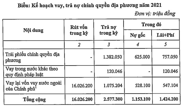 Kế hoạch vay, trả nợ chính quyền địa phương năm 2021 của TP.HCM Kế hoạch vay, trả nợ chính quyền địa phương năm 2021 của TP.HCM