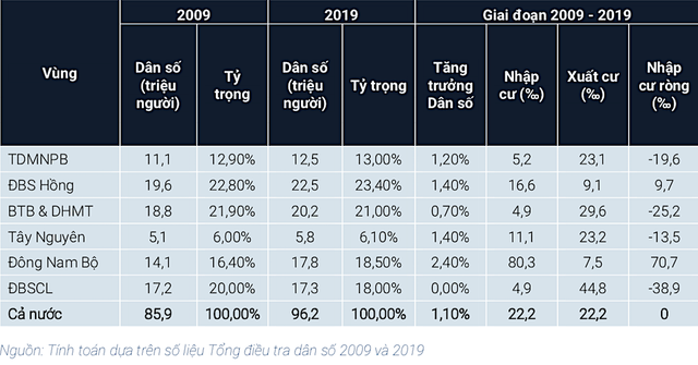 Biến động dân số và tình trạng di cư của các vùng từ 2009-2019 (Nguồn: Báo cáo kinh tế thường niên ĐBSCL).