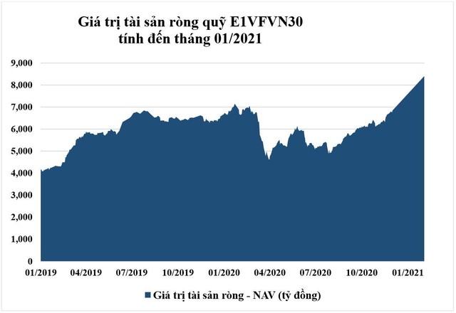 (Nguồn: DCVFM – CTCP Quản lý Quỹ Dragon Capital Việt Nam)